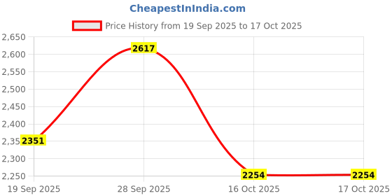 flipkart.com TSF LEATHER ZIP POLICE BOOT Lace Up For Men tsf Price History Graph from 19 Sep 2025 to 16 Oct 2025