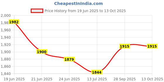 flipkart.com tsf Lightweight Police Boot for Men Boots For Men tsf Price History Graph from 19 Jun 2025 to 13 Oct 2025