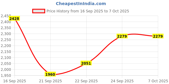 flipkart.com TSf Lightweight Police Boot Lace Up For Men tsf Price History Graph from 16 Sep 2025 to 7 Oct 2025