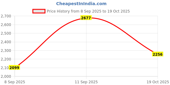 flipkart.com TSF PRIDE DUTY BOOT FOR MEN's Lace Up For Men tsf Price History Graph from 8 Sep 2025 to 19 Oct 2025