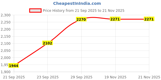 flipkart.com TSF PRIDE DUTY BOOT FOR MEN's Lace Up For Men tsf Price History Graph from 21 Sep 2025 to 20 Nov 2025