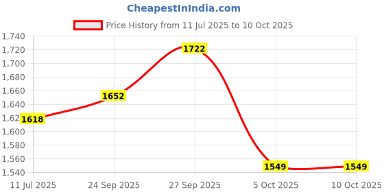 flipkart.com TSF Pure Leather Women's Police Boot with Lace Lace Up For Men tsf Price History Graph from 11 Jul 2025 to 4 Oct 2025