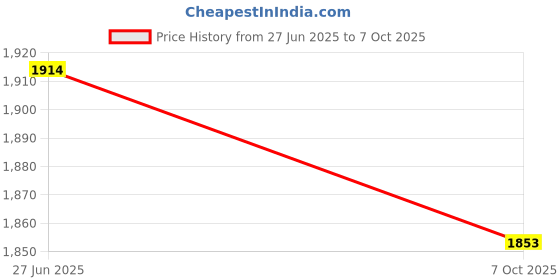 flipkart.com tsf Real Leather Police Boot for Men Boots For Men tsf Price History Graph from 27 Jun 2025 to 7 Oct 2025