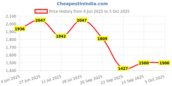flipkart.com tsf Real Leather Police Boot for Men Boots For Men tsf Price History Graph from 4 Jun 2025 to 4 Oct 2025