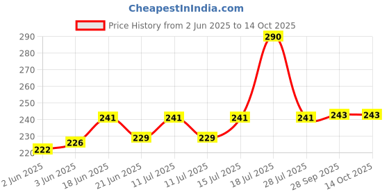 flipkart.com tsg SIJ-420 Vada Maker tsg Price History Graph from 2 Jun 2025 to 14 Oct 2025