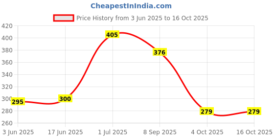 flipkart.com TSHIENTT Black, White USB 3.1 Type C Female to Micro USB Type V8 Male Charging Connector (Pack of 2) Phone Converter Price History Graph from 3 Jun 2025 to 16 Oct 2025