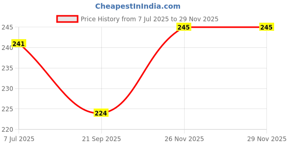 flipkart.com TSHIENTT USB Adapter Price History Graph from 7 Jul 2025 to 28 Nov 2025