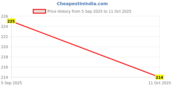 flipkart.com TSHIENTT USB Type C, Micro USB OTG Adapter Price History Graph from 5 Sep 2025 to 11 Oct 2025