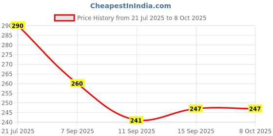 flipkart.com TSHIENTT White 3.0 Micro USB V8 to Type C Charging Connector (Pack of 2) Phone Converter Price History Graph from 21 Jul 2025 to 8 Oct 2025