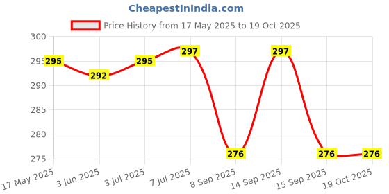 flipkart.com TSHIENTT White USB 3.1 Type C Female to Micro USB Type B 2.0 Male Charging Conector (Pack of 2) Phone Converter Price History Graph from 17 May 2025 to 19 Oct 2025