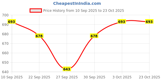 flipkart.com bell paper Tshirt Chino Shorts Co-ords Set bell paper Price History Graph from 10 Sep 2025 to 22 Oct 2025
