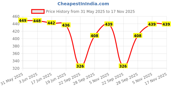 flipkart.com neysa Tshirt Chinos Co-ords Set neysa Price History Graph from 31 May 2025 to 16 Nov 2025