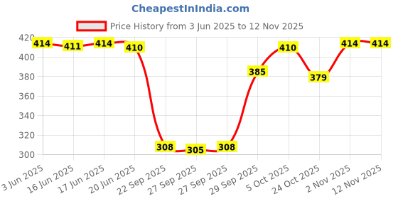 flipkart.com neysa Tshirt Chinos Co-ords Set neysa Price History Graph from 3 Jun 2025 to 12 Nov 2025