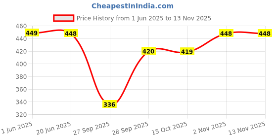 flipkart.com neysa Tshirt Chinos Co-ords Set neysa Price History Graph from 1 Jun 2025 to 12 Nov 2025
