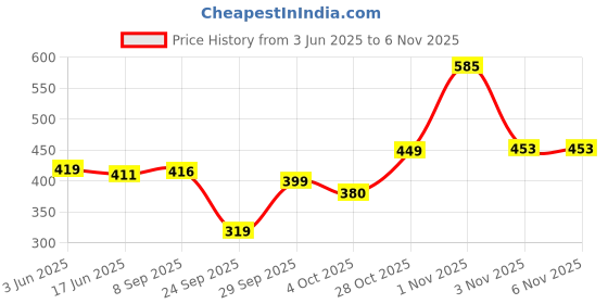 flipkart.com sakarmaa Tshirt Chinos Co-ords Set sakarmaa Price History Graph from 3 Jun 2025 to 5 Nov 2025