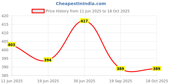 flipkart.com hercill Tshirt Chinos Co-ords Set hercill Price History Graph from 11 Jun 2025 to 18 Oct 2025