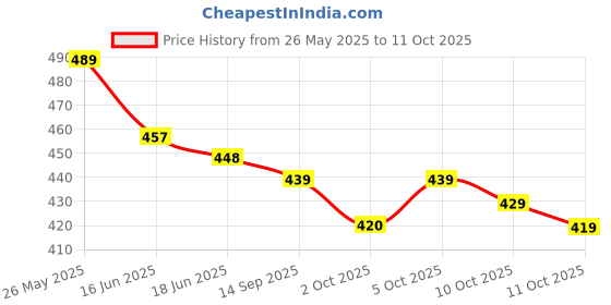 flipkart.com neysa Tshirt Chinos Co-ords Set neysa Price History Graph from 26 May 2025 to 11 Oct 2025