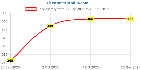 flipkart.com tandul Tshirt Chinos Co-ords Set tandul Price History Graph from 27 Sep 2025 to 14 Nov 2025