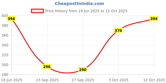 flipkart.com neysa Tshirt Chinos Co-ords Set neysa Price History Graph from 19 Jun 2025 to 12 Oct 2025