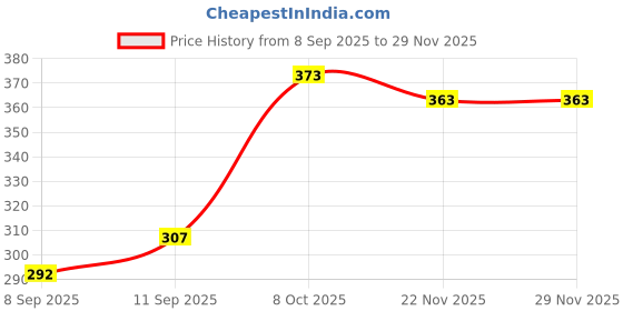 flipkart.com tandul Tshirt Chinos Co-ords Set tandul Price History Graph from 8 Sep 2025 to 28 Nov 2025