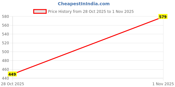 flipkart.com sakarmaa Tshirt Chinos Co-ords Set sakarmaa Price History Graph from 28 Oct 2025 to 1 Nov 2025