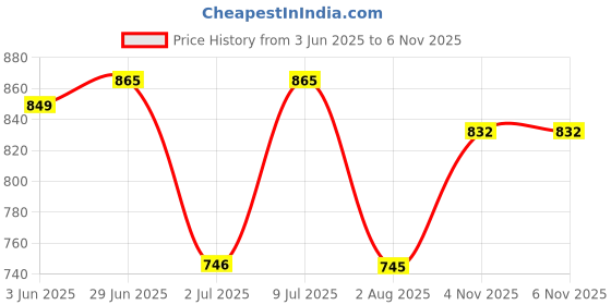 flipkart.com kepa Tshirt Hot Pants Co-ords Set kepa Price History Graph from 3 Jun 2025 to 6 Nov 2025