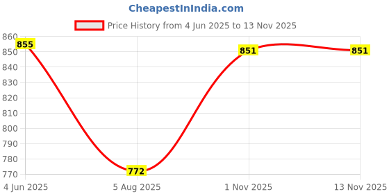 flipkart.com kepa Tshirt Hot Pants Co-ords Set kepa Price History Graph from 4 Jun 2025 to 12 Nov 2025