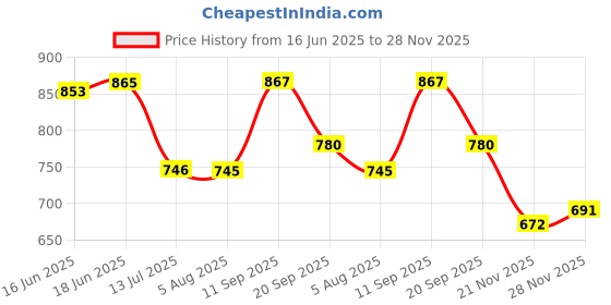 flipkart.com kepa Tshirt Hot Pants Co-ords Set kepa Price History Graph from 16 Jun 2025 to 28 Nov 2025