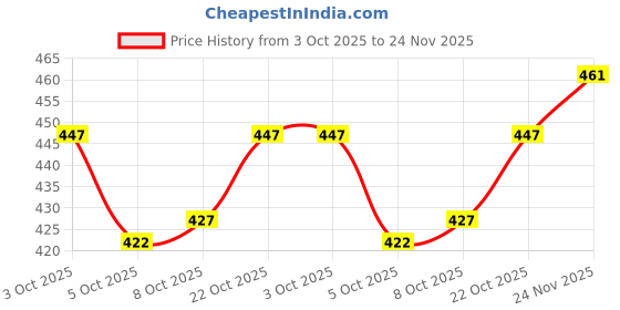 flipkart.com nb nicky boy Tshirt Hot Pants Co-ords Set nb nicky boy Price History Graph from 3 Oct 2025 to 24 Nov 2025