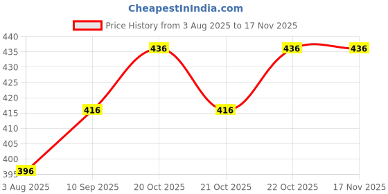 flipkart.com nb nicky boy Tshirt Hot Pants Co-ords Set nb nicky boy Price History Graph from 3 Aug 2025 to 17 Nov 2025