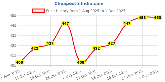 flipkart.com nb nicky boy Tshirt Hot Pants Co-ords Set nb nicky boy Price History Graph from 1 Aug 2025 to 1 Dec 2025