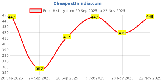 flipkart.com nb nicky boy Tshirt Hot Pants Co-ords Set nb nicky boy Price History Graph from 20 Sep 2025 to 22 Nov 2025