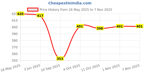 flipkart.com urban cat Tshirt Hot Pants Western Set urban cat Price History Graph from 16 May 2025 to 4 Nov 2025