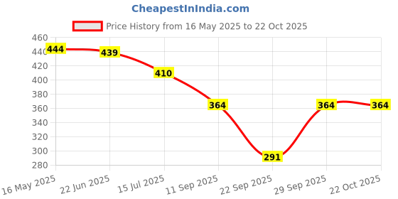 flipkart.com urban cat Tshirt Hot Pants Western Set urban cat Price History Graph from 16 May 2025 to 21 Oct 2025
