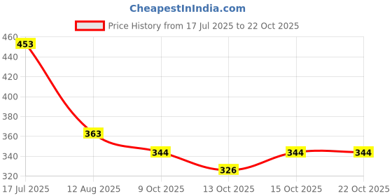 flipkart.com ashish enterprises Tshirt Palazzos Co-ords Set ashish enterprises Price History Graph from 17 Jul 2025 to 22 Oct 2025