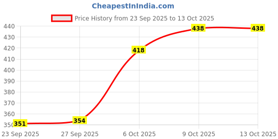 flipkart.com shree muskan collections Tshirt Palazzos Co-ords Set shree muskan collections Price History Graph from 23 Sep 2025 to 13 Oct 2025