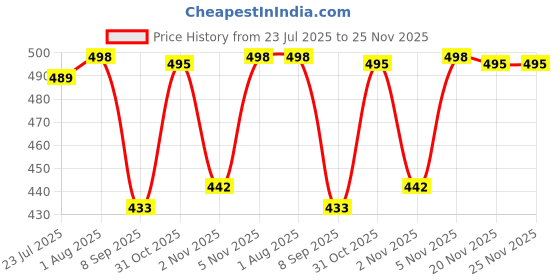 flipkart.com lugo Tshirt Palazzos Western Set lugo Price History Graph from 23 Jul 2025 to 25 Nov 2025