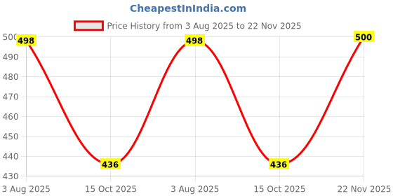 flipkart.com lugo Tshirt Palazzos Western Set lugo Price History Graph from 3 Aug 2025 to 22 Nov 2025