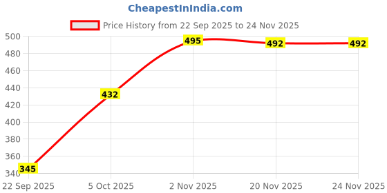 flipkart.com lugo Tshirt Palazzos Western Set lugo Price History Graph from 22 Sep 2025 to 23 Nov 2025