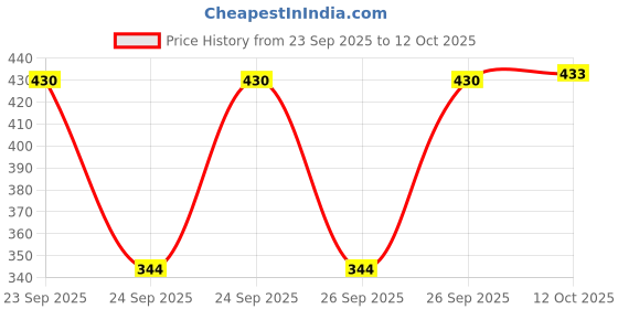 flipkart.com lugo Tshirt Palazzos Western Set lugo Price History Graph from 23 Sep 2025 to 12 Oct 2025