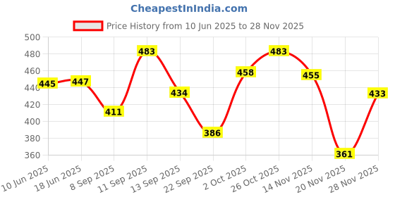 flipkart.com zicada Tshirt Pant Co-ords Set zicada Price History Graph from 10 Jun 2025 to 28 Nov 2025