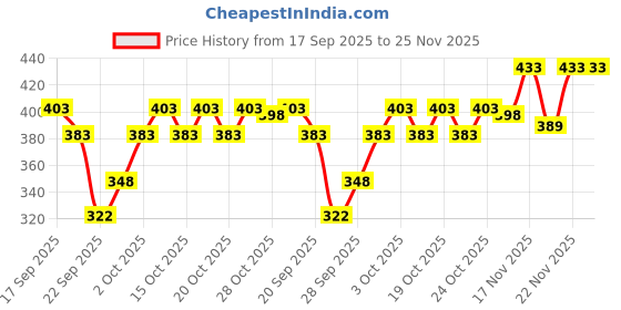 flipkart.com tripr Tshirt Pant Co-ords Set tripr Price History Graph from 17 Sep 2025 to 25 Nov 2025