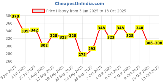 flipkart.com tripr Tshirt Pant Co-ords Set tripr Price History Graph from 3 Jun 2025 to 13 Oct 2025