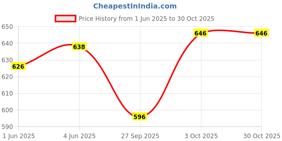 flipkart.com my swag Tshirt Pant Co-ords Set my swag Price History Graph from 1 Jun 2025 to 30 Oct 2025