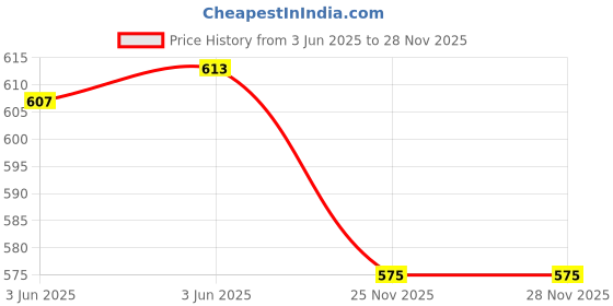 flipkart.com my swag Tshirt Pant Co-ords Set my swag Price History Graph from 3 Jun 2025 to 28 Nov 2025