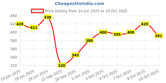 flipkart.com tripr Tshirt Pant Co-ords Set tripr Price History Graph from 14 Jun 2025 to 9 Oct 2025
