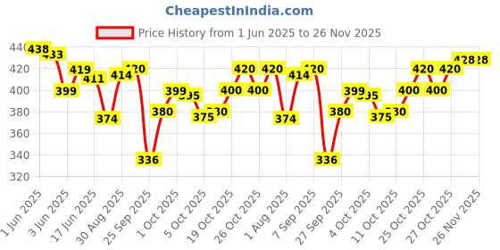 flipkart.com tripr Tshirt Pant Co-ords Set tripr Price History Graph from 1 Jun 2025 to 26 Nov 2025