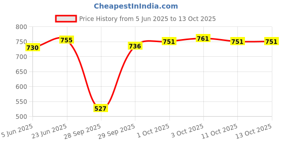 flipkart.com jump cuts Tshirt Pant Co-ords Set jump cuts Price History Graph from 5 Jun 2025 to 13 Oct 2025