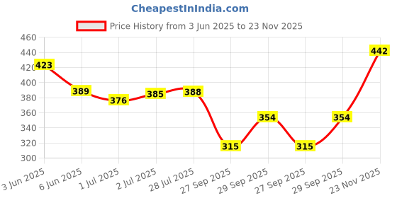 flipkart.com tripr Tshirt Pant Co-ords Set tripr Price History Graph from 3 Jun 2025 to 23 Nov 2025