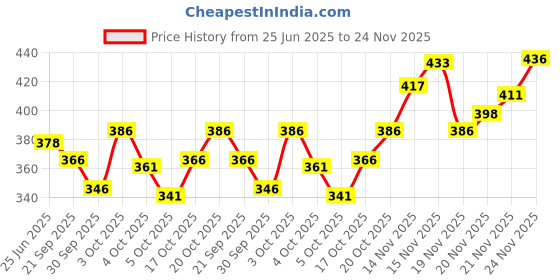 flipkart.com tripr Tshirt Pant Co-ords Set tripr Price History Graph from 25 Jun 2025 to 24 Nov 2025